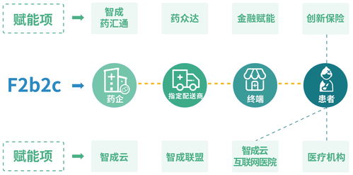 智成藥匯通 賦能醫藥行業全鏈路，引領互聯網+轉型升級新篇章
